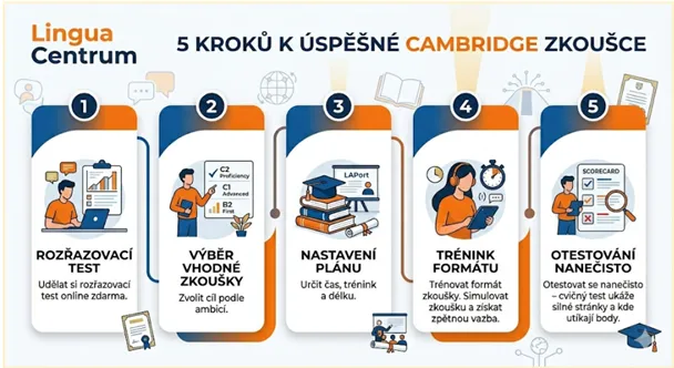 5 kroků k úspěšné Cambridge zkoušce
